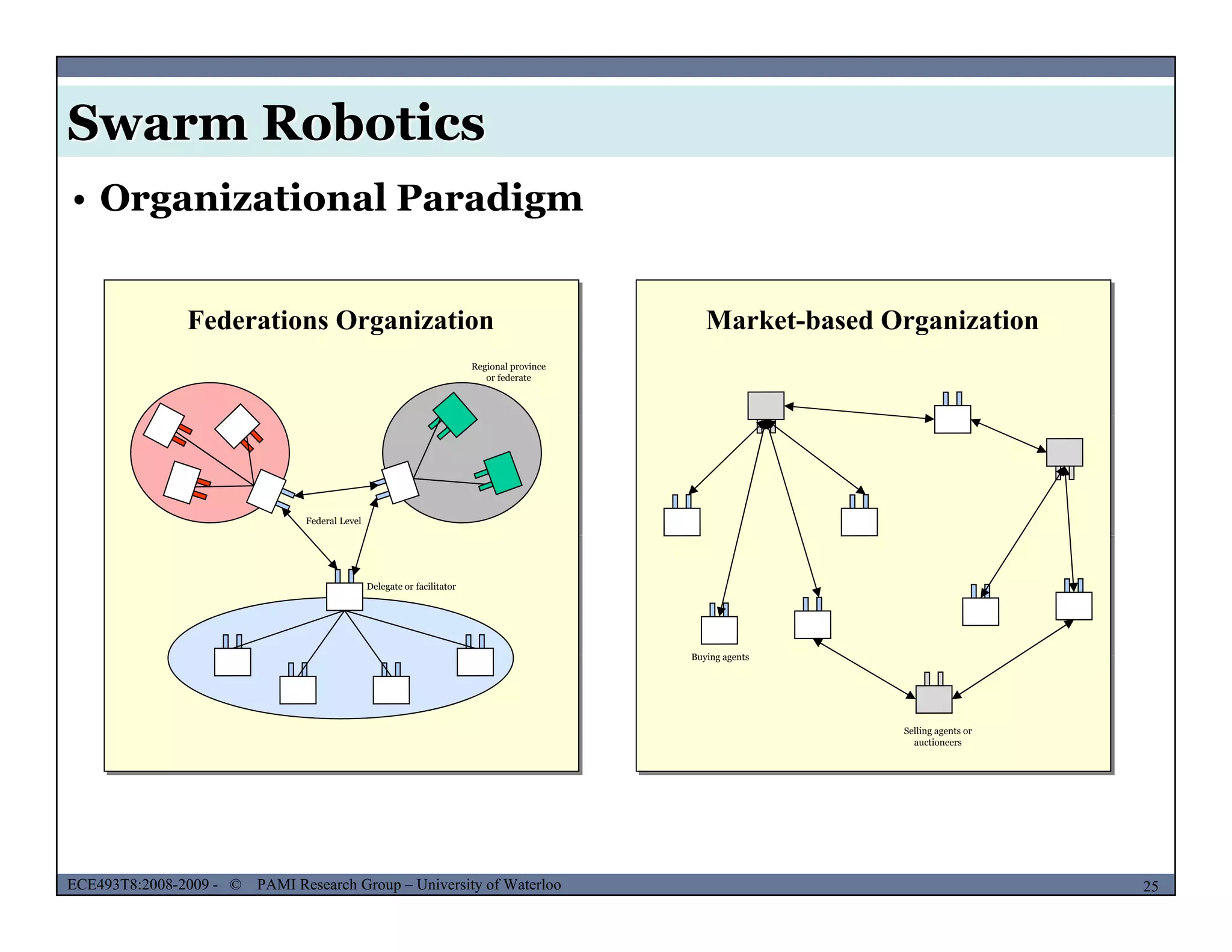 Swarm Robotics
• Organizational Paradigm
Federations Organization Market-based Organization
Regional province
or federate
Federal Level
Delegate or facilitator
B ing agentsBuying agents
Selling agents or
auctioneers
MUSES_SECRET: ORF-RE Project - © PAMI Research Group – University of Waterloo 25/2225ECE493T8:2008-2009 - © PAMI Research Group – University of Waterloo
 