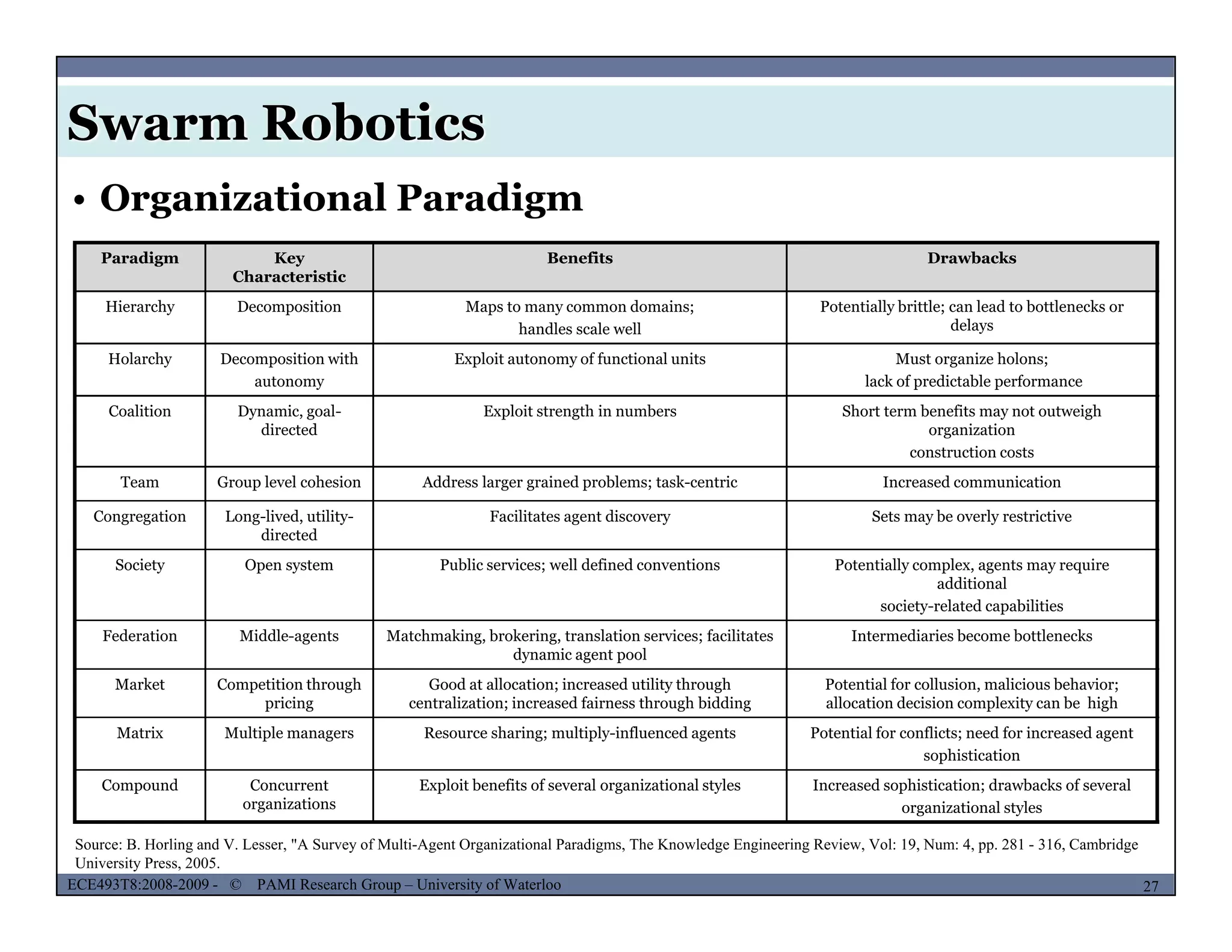 Swarm Robotics
• Organizational Paradigm
Paradigm Key
Characteristic
Benefits Drawbacks
Hierarchy Decomposition Maps to many common domains;
handles scale well
Potentially brittle; can lead to bottlenecks or
delays
Holarchy Decomposition with
autonomy
Exploit autonomy of functional units Must organize holons;
lack of predictable performance
Coalition Dynamic, goal- Exploit strength in numbers Short term benefits may not outweighCoalition Dynamic, goal
directed
Exploit strength in numbers Short term benefits may not outweigh
organization
construction costs
Team Group level cohesion Address larger grained problems; task-centric Increased communication
Congregation Long-lived, utility-
directed
Facilitates agent discovery Sets may be overly restrictive
directed
Society Open system Public services; well defined conventions Potentially complex, agents may require
additional
society-related capabilities
Federation Middle-agents Matchmaking, brokering, translation services; facilitates
dynamic agent pool
Intermediaries become bottlenecks
dynamic agent pool
Market Competition through
pricing
Good at allocation; increased utility through
centralization; increased fairness through bidding
Potential for collusion, malicious behavior;
allocation decision complexity can be high
Matrix Multiple managers Resource sharing; multiply-influenced agents Potential for conflicts; need for increased agent
sophistication
MUSES_SECRET: ORF-RE Project - © PAMI Research Group – University of Waterloo 27/2227ECE493T8:2008-2009 - © PAMI Research Group – University of Waterloo
Compound Concurrent
organizations
Exploit benefits of several organizational styles Increased sophistication; drawbacks of several
organizational styles
Source: B. Horling and V. Lesser, "A Survey of Multi-Agent Organizational Paradigms, The Knowledge Engineering Review, Vol: 19, Num: 4, pp. 281 - 316, Cambridge
University Press, 2005.
 