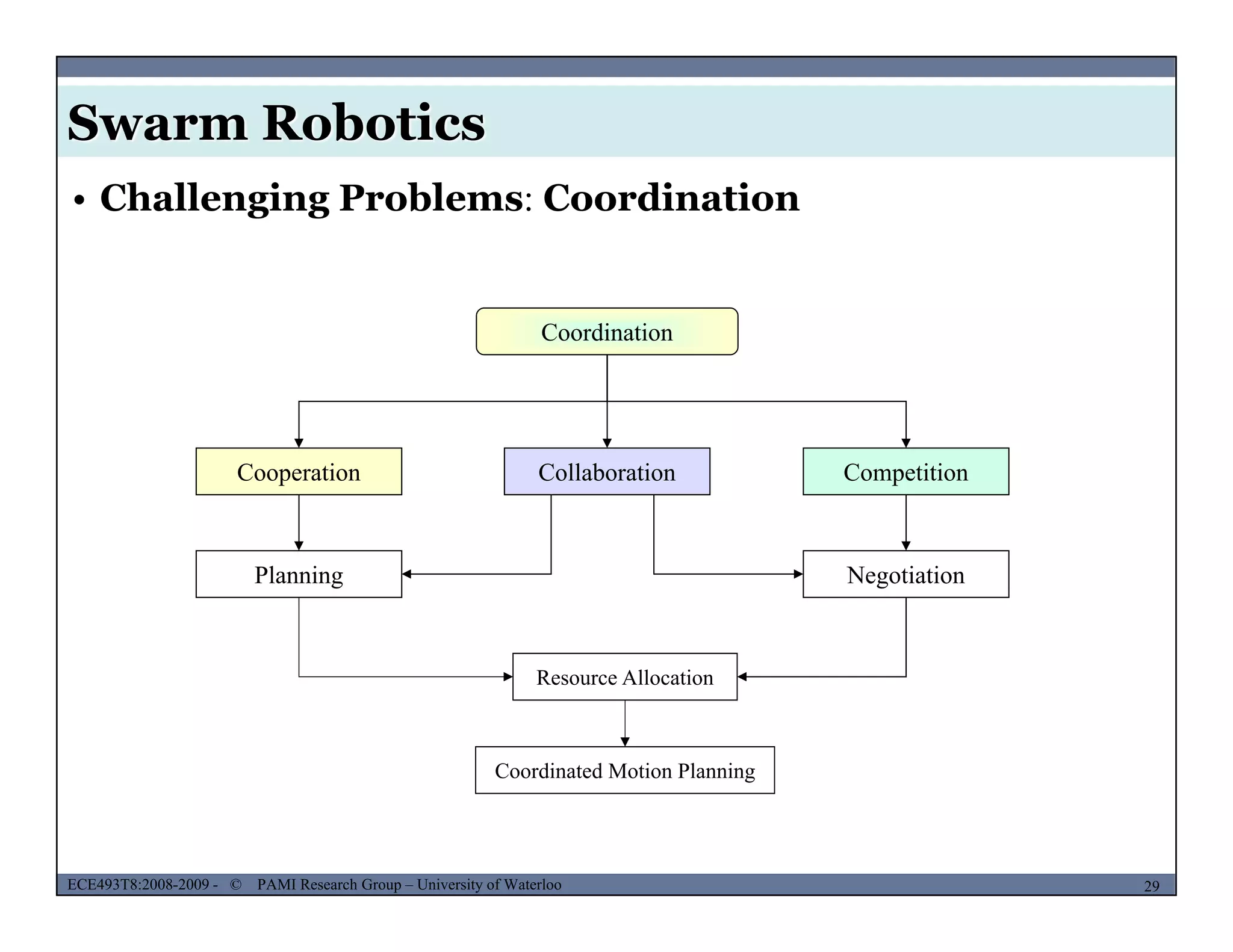 Swarm Robotics
• Challenging Problems: Coordination
Coordination
Cooperation Collaboration Competition
Planning Negotiation
Resource Allocation
Coordinated Motion Planning
MUSES_SECRET: ORF-RE Project - © PAMI Research Group – University of Waterloo 29/2229ECE493T8:2008-2009 - © PAMI Research Group – University of Waterloo
Coordinated Motion Planning
 