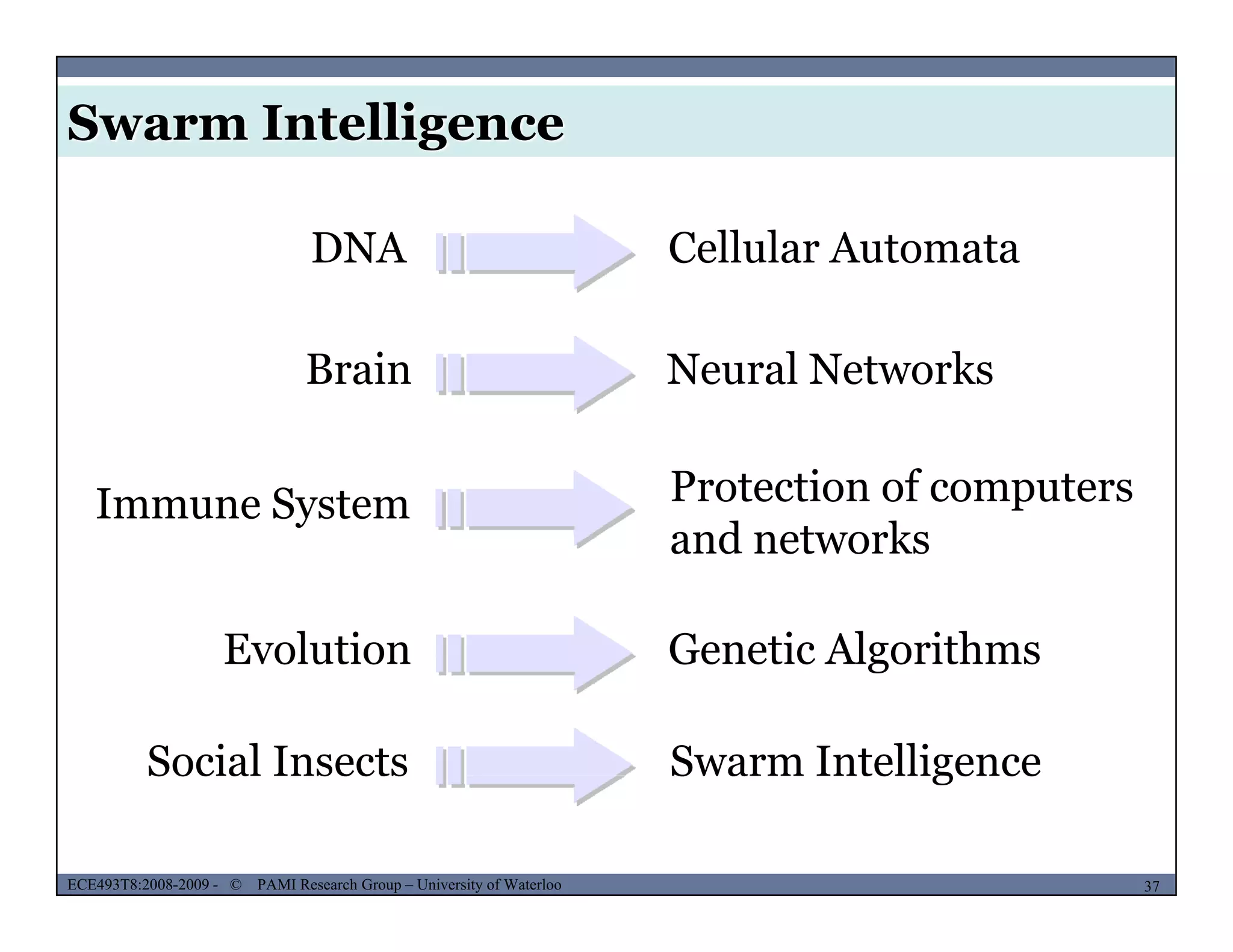 Swarm Intelligence
DNA Cellular Automata
Brain Neural Networks
Immune System Protection of computers
and networks
Evolution Genetic Algorithms
and networks
Evolution Genetic Algorithms
Social Insects Swarm Intelligence
MUSES_SECRET: ORF-RE Project - © PAMI Research Group – University of Waterloo 37/2237ECE493T8:2008-2009 - © PAMI Research Group – University of Waterloo
Social Insects Swarm Intelligence
 