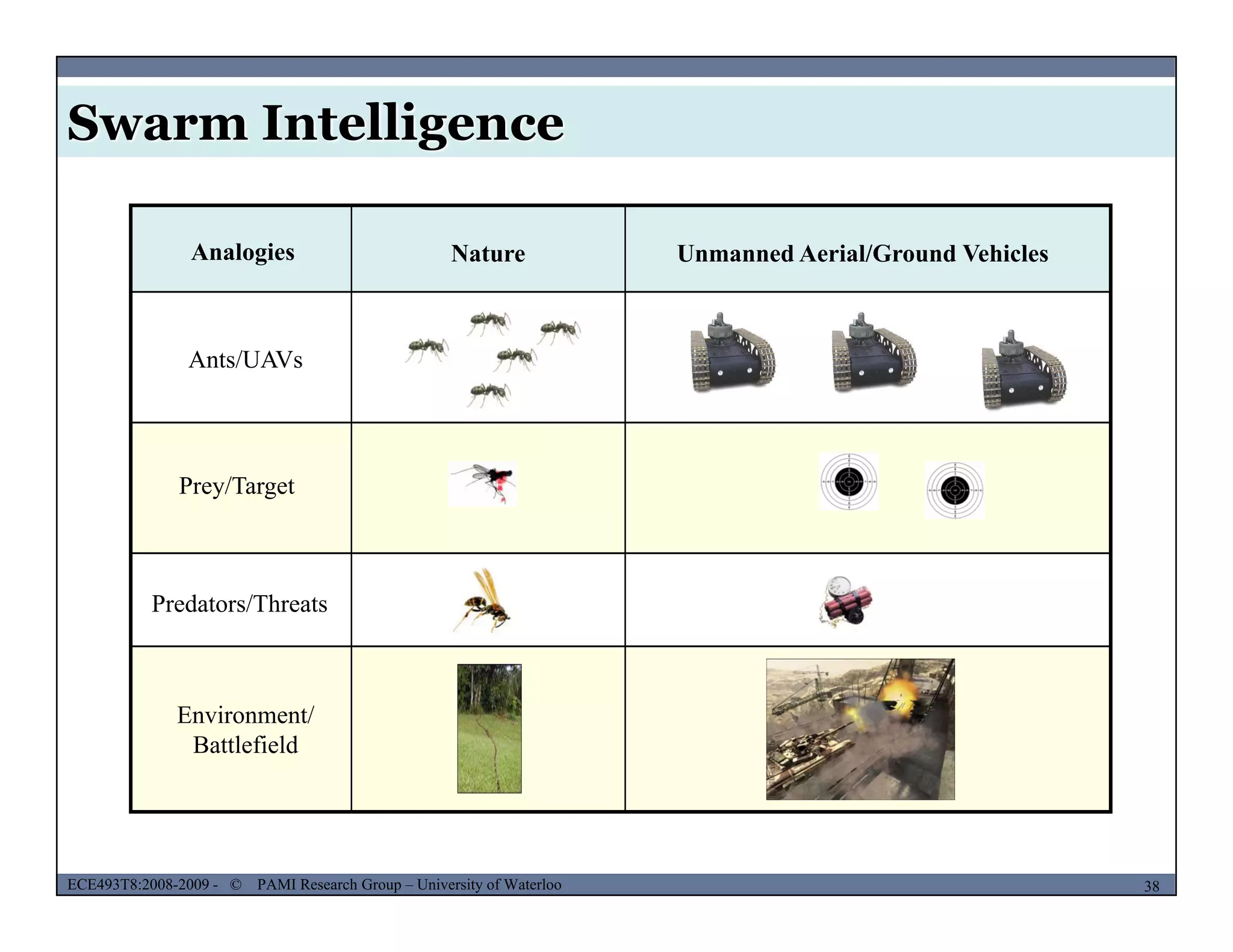 Swarm Intelligence
Nature Unmanned Aerial/Ground VehiclesAnalogies
Ants/UAVs
Prey/Target
Predators/Threats
Environment/
Battlefield
MUSES_SECRET: ORF-RE Project - © PAMI Research Group – University of Waterloo 38/2238ECE493T8:2008-2009 - © PAMI Research Group – University of Waterloo
 