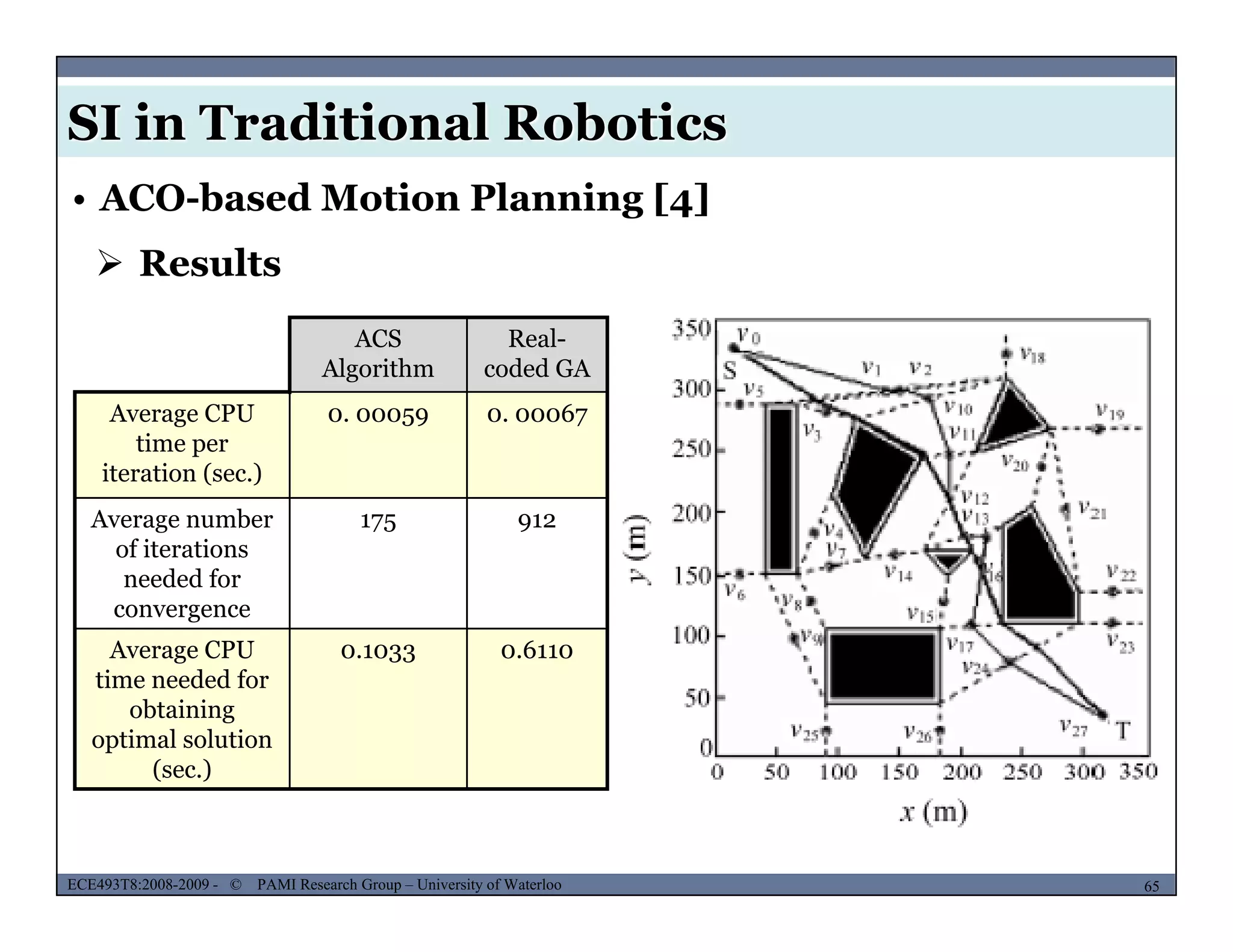 SI in Traditional Robotics
 Results
• ACO-based Motion Planning [4]
ACS
Algorithm
Real-
coded GA
Average CPU 0 00059 0 00067Average CPU
time per
iteration (sec.)
0. 00059 0. 00067
Average number 175 912
of iterations
needed for
convergence
Average CPU 0.1033 0.6110Average CPU
time needed for
obtaining
optimal solution
(sec.)
0.1033 0.6110
MUSES_SECRET: ORF-RE Project - © PAMI Research Group – University of Waterloo 65/2265ECE493T8:2008-2009 - © PAMI Research Group – University of Waterloo
(sec.)
 
