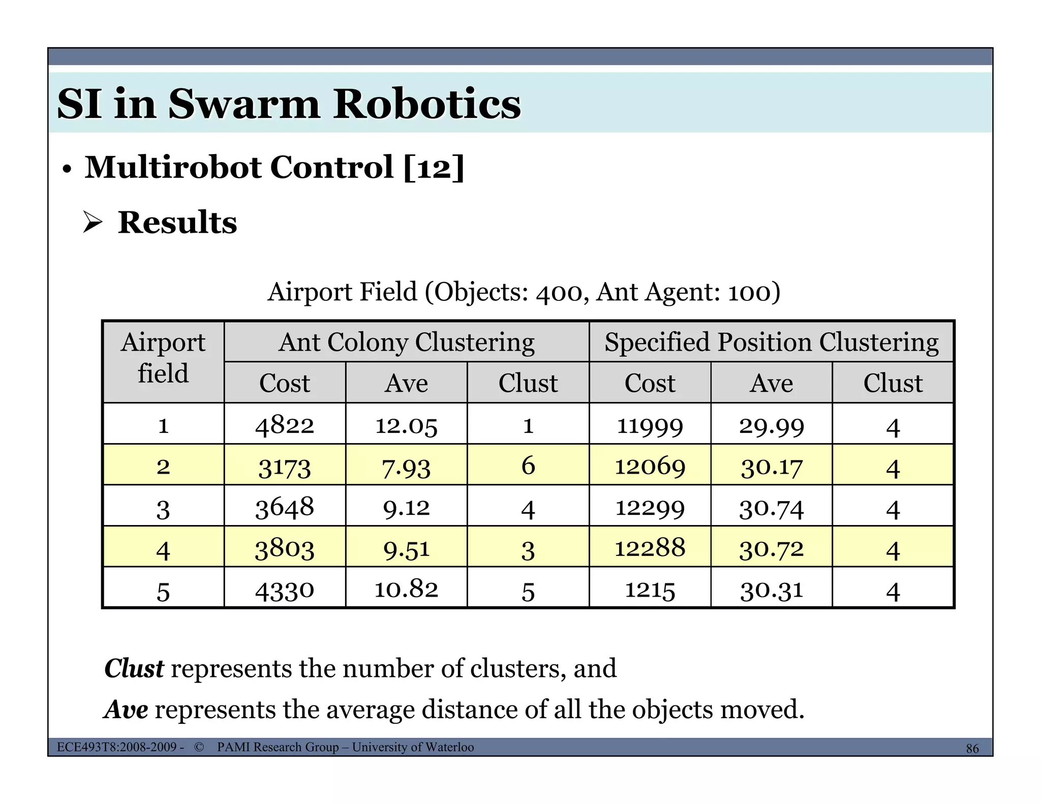 SI in Swarm Robotics
• Multirobot Control [12]
 Results
Airport Ant Colony Clustering Specified Position Clustering
Airport Field (Objects: 400, Ant Agent: 100)
po t
field
t Co o y C uste g Spec ed os t o C uste g
Cost Ave Clust Cost Ave Clust
1 4822 12.05 1 11999 29.99 4
2 3173 7.93 6 12069 30.17 4
3 3648 9.12 4 12299 30.74 4
4 3803 9.51 3 12288 30.72 44 3803 9.51 3 12288 30.72 4
5 4330 10.82 5 1215 30.31 4
MUSES_SECRET: ORF-RE Project - © PAMI Research Group – University of Waterloo 86/2286ECE493T8:2008-2009 - © PAMI Research Group – University of Waterloo
Clust represents the number of clusters, and
Ave represents the average distance of all the objects moved.
 