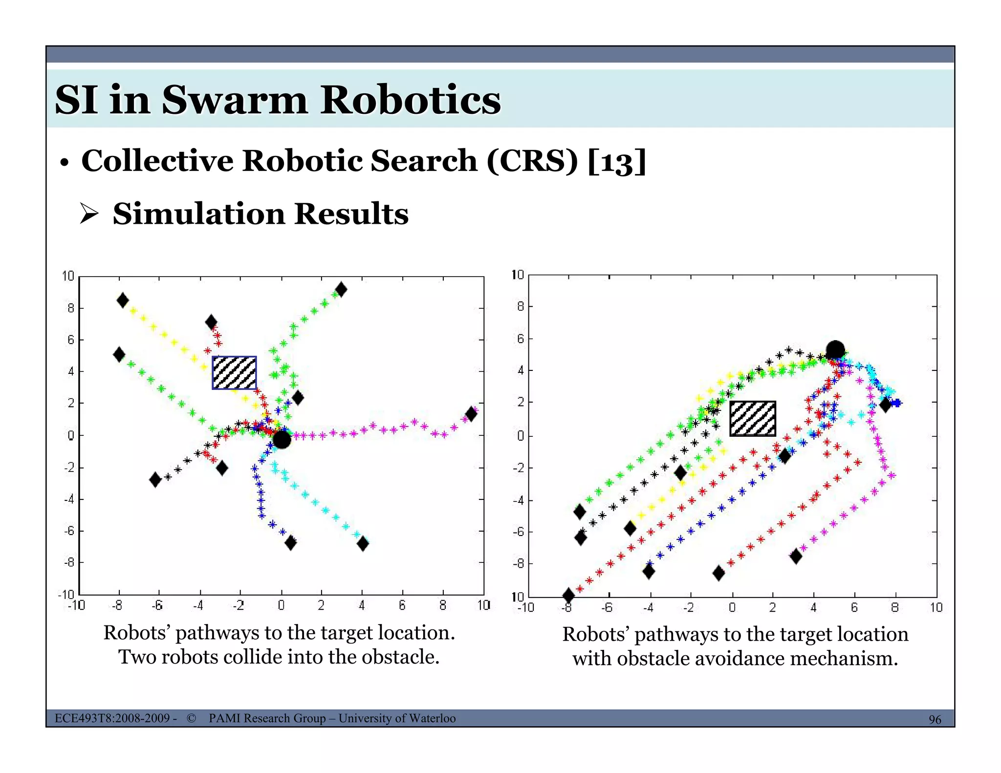 SI in Swarm Robotics
• Collective Robotic Search (CRS) [13]
 Simulation Results
Robots’ pathways to the target location R b t ’ th t th t t l ti
MUSES_SECRET: ORF-RE Project - © PAMI Research Group – University of Waterloo 96/2296ECE493T8:2008-2009 - © PAMI Research Group – University of Waterloo
Robots pathways to the target location.
Two robots collide into the obstacle.
Robots’ pathways to the target location
with obstacle avoidance mechanism.
 