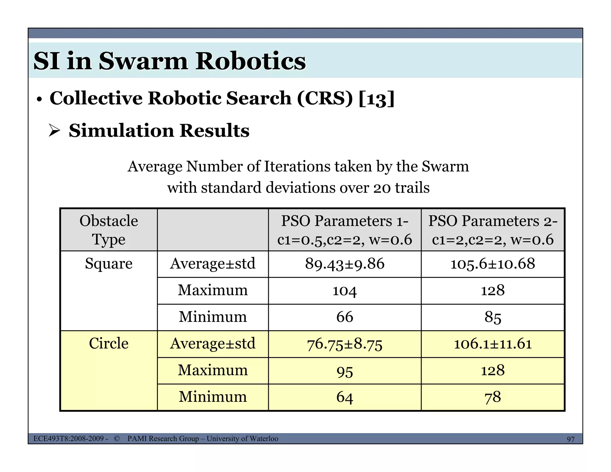 SI in Swarm Robotics
• Collective Robotic Search (CRS) [13]
 Simulation Results
Average Number of Iterations taken by the Swarm
with standard deviations over 20 trails
Obstacle
Type
PSO Parameters 1-
c1=0.5,c2=2, w=0.6
PSO Parameters 2-
c1=2,c2=2, w=0.6
Square Average±std 89 43±9 86 105 6±10 68Square Average±std 89.43±9.86 105.6±10.68
Maximum 104 128
Minimum 66 85
Circle Average±std 76.75±8.75 106.1±11.61
Maximum 95 128
MUSES_SECRET: ORF-RE Project - © PAMI Research Group – University of Waterloo 97/2297ECE493T8:2008-2009 - © PAMI Research Group – University of Waterloo
Minimum 64 78
 