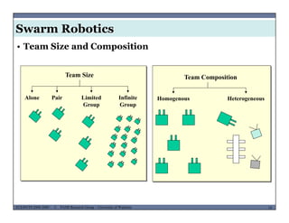 Swarm Robotics
• Team Size and Composition
Team Size
Alone Pair Limited Infinite
Team Composition
H H tAlone Pair Limited
Group
Infinite
Group
Homogenous Heterogeneous
MUSES_SECRET: ORF-RE Project - © PAMI Research Group – University of Waterloo 18/2218ECE493T8:2008-2009 - © PAMI Research Group – University of Waterloo
 