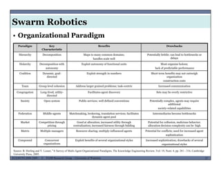 Swarm Robotics
• Organizational Paradigm
Paradigm Key
Characteristic
Benefits Drawbacks
Hierarchy Decomposition Maps to many common domains;
handles scale well
Potentially brittle; can lead to bottlenecks or
delays
Holarchy Decomposition with
autonomy
Exploit autonomy of functional units Must organize holons;
lack of predictable performance
Coalition Dynamic, goal- Exploit strength in numbers Short term benefits may not outweighCoalition Dynamic, goal
directed
Exploit strength in numbers Short term benefits may not outweigh
organization
construction costs
Team Group level cohesion Address larger grained problems; task-centric Increased communication
Congregation Long-lived, utility-
directed
Facilitates agent discovery Sets may be overly restrictive
directed
Society Open system Public services; well defined conventions Potentially complex, agents may require
additional
society-related capabilities
Federation Middle-agents Matchmaking, brokering, translation services; facilitates
dynamic agent pool
Intermediaries become bottlenecks
dynamic agent pool
Market Competition through
pricing
Good at allocation; increased utility through
centralization; increased fairness through bidding
Potential for collusion, malicious behavior;
allocation decision complexity can be high
Matrix Multiple managers Resource sharing; multiply-influenced agents Potential for conflicts; need for increased agent
sophistication
MUSES_SECRET: ORF-RE Project - © PAMI Research Group – University of Waterloo 27/2227ECE493T8:2008-2009 - © PAMI Research Group – University of Waterloo
Compound Concurrent
organizations
Exploit benefits of several organizational styles Increased sophistication; drawbacks of several
organizational styles
Source: B. Horling and V. Lesser, "A Survey of Multi-Agent Organizational Paradigms, The Knowledge Engineering Review, Vol: 19, Num: 4, pp. 281 - 316, Cambridge
University Press, 2005.
 