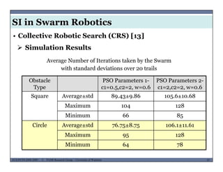 SI in Swarm Robotics
• Collective Robotic Search (CRS) [13]
 Simulation Results
Average Number of Iterations taken by the Swarm
with standard deviations over 20 trails
Obstacle
Type
PSO Parameters 1-
c1=0.5,c2=2, w=0.6
PSO Parameters 2-
c1=2,c2=2, w=0.6
Square Average±std 89 43±9 86 105 6±10 68Square Average±std 89.43±9.86 105.6±10.68
Maximum 104 128
Minimum 66 85
Circle Average±std 76.75±8.75 106.1±11.61
Maximum 95 128
MUSES_SECRET: ORF-RE Project - © PAMI Research Group – University of Waterloo 97/2297ECE493T8:2008-2009 - © PAMI Research Group – University of Waterloo
Minimum 64 78
 