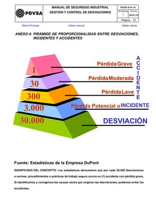 PérdidaPérdidaGraveGrave
11
PérdidaPérdidaModeradaModerada
3030
PérdidaPérdidaLeveLeve
300300
Pérdida Potencial oPérdida Potencial oINCIDENTEINCIDENTE
3.0003.000
DESVIACIÓNDESVIACIÓN30.00030.000
AA
CC
CC
II
DD
EE
NN
TT
EE
Fuente: Estadísticas de la Empresa DuPont
SIGNIFICADO DEL CONCEPTO: Las estadísticas demuestran que por cada 30.000 desviaciones
a normas, procedimientos o prácticas de trabajo seguro ocurre un (1) accidente con pérdida grave.
Si identificamos y corregimos las causas raíces que originan las desviaciones, podemos evitar los
accidentes.
REVISION FECHA
MANUAL DE SEGURIDAD INDUSTRIAL
GESTIÓN Y CONTROL DE DESVIACIONES
MAR.081
PDVSA SI–S–19
Página 12
Menú Principal Indice manual Indice norma
PDVSA
ANEXO A PIRÁMIDE DE PROPORCIONALIDAD ENTRE DESVIACIONES,
INCIDENTES Y ACCIDENTES
 