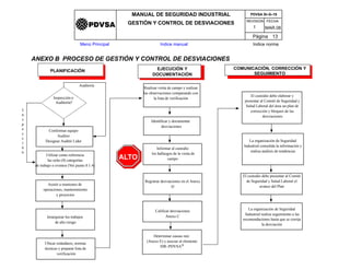 EJECUCIÓN Y
DOCUMENTACIÓN
PLANIFICACIÓN
Conformar equipo
Auditor
Designar Auditir Líder
COMUNICACIÓN, CORRECCIÓN Y
SEGUIMIENTO
Inspección o
Auditoría?
Auditoría
Utilizar como referencia
las ocho (8) categorías
de trabajo o eventos (Ver punto 8.1.4)
Asistir a reuniones de
operaciones, mantenimiento
y proyectos
Jerarquizar los trabajos
de alto riesgo
Ubicar estándares, normas
técnicas y preparar lista de
verificación
Realizar visita de campo y realizar
las observaciones comparando con
la lista de verificación
Identificar y documentar
desviaciones
Informar al custodio
los hallazgos de la visita de
campo
Registrar desviaciones en el Anexo
D
Calificar desviaciones
Anexo C
ALTO
El custodio debe elaborar y
presentar al Comité de Seguridad y
Salud Laboral del área un plan de
corrección y bloqueo de las
desviaciones
La organización de Seguridad
Industrial consolida la información y
realiza análisis de tendencias
El custodio debe presentar al Comité
de Seguridad y Salud Laboral el
avance del Plan
La organización de Seguridad
Industrial realiza seguimiento a las
recomendaciones hasta que se corrija
la desviación
I
n
s
p
e
c
c
i
ó
n
Determinar causas raíz
(Anexo E) y asociar al elemento
SIR–PDVSA®
REVISION FECHA
MANUAL DE SEGURIDAD INDUSTRIAL
GESTIÓN Y CONTROL DE DESVIACIONES
MAR.081
PDVSA SI–S–19
PDVSA
Página 13
Menú Principal Indice manual Indice norma
ANEXO B PROCESO DE GESTIÓN Y CONTROL DE DESVIACIONES
 