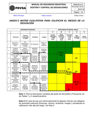 REVISION FECHA
MANUAL DE SEGURIDAD INDUSTRIAL
GESTIÓN Y CONTROL DE DESVIACIONES
MAR.081
PDVSA SI–S–19
Página 14
Menú Principal Indice manual Indice norma
PDVSA
ANEXO C MATRIZ CUALITATIVA PARA CALIFICAR EL RIESGO DE LA
DESVIACIÓN
SEVERIDAD POTENCIAL FRECUENCIA POTENCIAL ANUAL
A B C D E
Personas
Activos
Costo total
en USD
Ambiente Imagen
Posible
1/100 años
–1/1000
años
Poco
probable
1/10 años
–1/100
años
Probable
1/1 año
–1/10
años
Muy
probable
> 1/ año
Cierto
> 10/ año
1
Sin lesión o
efecto a la
salud
Sin
interrupción a
la operación.
 $10M
Sin afectación
Público no
llega a
conocerlo
2
Primeros
Auxilios o
tratamiento
médico puntual
Breve
interrupción a
la operación.
 $500 M
Afectación
Leve sin
amenaza
ambiental
Cobertura
mediática
local Riesgo
3
Lesión o efecto
a la salud
serio,
hospitalización
o discapacidad
temporal
Parada parcial
operación
$500 M 
$1MM
Afectación
Leve con
amenaza
ambiental
Campaña
mediática
regional
adversa
Bajo
E4
4
Múltiples
lesiones
serias,
discapacidad
temporal o
parcial
permanente
Parada de
planta hasta 2
semanas
$1 MM 
$5 MM
Afectación
fuera de los
límites de
planta
Campaña
mediática
nacional
adversa E1
Riesgo E2
5
Al menos 1
(una) fatalidad,
discapacidad
total
permanente o
absoluta
permanente
Parada total
operación
$5 MM 
$50 MM
Fuga o
derrame
masivo, daño a
largo plazo
Campaña
mediática
internacional
adversa
Medio
Riesgo
6
Múltiples
fatalidades o
gran
discapacidad
Cierre
definitivo
instalación
 $50 MM
Daño
ambiental a
gran escala,
irreversible
Privación
libertad,
demandas
múltiples de
terceros E3
Alto
Nota 1: Para la descripción completa del grado de Severidad y Frecuencia ver
las Tablas 1 y 2 respectivamente.
Nota 2: En caso de que una misma desviación le apliquen más de una categoría
de severidad potencial (Personas, Activos, Ambiente, Imagen), prevalecerá la
calificación más alta del riesgo. Ver Nota 3.
 
