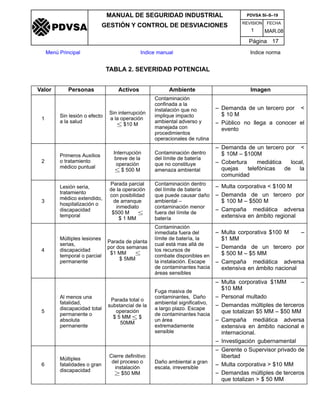 REVISION FECHA
MANUAL DE SEGURIDAD INDUSTRIAL
GESTIÓN Y CONTROL DE DESVIACIONES
MAR.081
PDVSA SI–S–19
Página 17
Menú Principal Indice manual Indice norma
PDVSA
TABLA 2. SEVERIDAD POTENCIAL
Valor Personas Activos Ambiente Imagen
1
Sin lesión o efecto
a la salud
Sin interrupción
a la operación
 $10 M
Contaminación
confinada a la
instalación que no
implique impacto
ambiental adverso y
manejada con
procedimientos
operacionales de rutina
– Demanda de un tercero por 
$ 10 M
– Público no llega a conocer el
evento
2
Primeros Auxilios
o tratamiento
médico puntual
Interrupción
breve de la
operación
 $ 500 M
Contaminación dentro
del límite de batería
que no constituye
amenaza ambiental
– Demanda de un tercero por 
$ 10M – $100M
– Cobertura mediática local,
quejas telefónicas de la
comunidad
3
Lesión seria,
tratamiento
médico extendido,
hospitalización o
discapacidad
temporal
Parada parcial
de la operación
con posibilidad
de arranque
inmediato
$500 M 
$ 1 MM
Contaminación dentro
del límite de batería
que puede causar daño
ambiental –
contaminación menor
fuera del límite de
batería
– Multa corporativa  $100 M
– Demanda de un tercero por
$ 100 M – $500 M
– Campaña mediática adversa
extensiva en ámbito regional
4
Múltiples lesiones
serias,
discapacidad
temporal o parcial
permanente
Parada de planta
por dos semanas
$1 MM 
$ 5MM
Contaminación
inmediata fuera del
límite de batería, la
cual está mas allá de
los recursos de
combate disponibles en
la instalación. Escape
de contaminantes hacia
áreas sensibles
– Multa corporativa $100 M –
$1 MM
– Demanda de un tercero por
$ 500 M – $5 MM
– Campaña mediática adversa
extensiva en ámbito nacional
5
Al menos una
fatalidad,
discapacidad total
permanente o
absoluta
permanente
Parada total o
substancial de la
operación
$ 5 MM  $
50MM
Fuga masiva de
contaminantes, Daño
ambiental significativo,
a largo plazo. Escape
de contaminantes hacia
un área
extremadamente
sensible
– Multa corporativa $1MM –
$10 MM
– Personal multado
– Demandas múltiples de terceros
que totalizan $5 MM – $50 MM
– Campaña mediática adversa
extensiva en ámbito nacional e
internacional.
– Investigación gubernamental
6
Múltiples
fatalidades o gran
discapacidad
Cierre definitivo
del proceso o
instalación
 $50 MM
Daño ambiental a gran
escala, irreversible
– Gerente o Supervisor privado de
libertad
– Multa corporativa  $10 MM
– Demandas múltiples de terceros
que totalizan  $ 50 MM
 