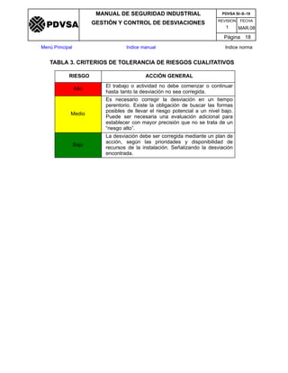 REVISION FECHA
MANUAL DE SEGURIDAD INDUSTRIAL
GESTIÓN Y CONTROL DE DESVIACIONES
MAR.081
PDVSA SI–S–19
Página 18
Menú Principal Indice manual Indice norma
PDVSA
TABLA 3. CRITERIOS DE TOLERANCIA DE RIESGOS CUALITATIVOS
RIESGO ACCIÓN GENERAL
Alto
El trabajo o actividad no debe comenzar o continuar
hasta tanto la desviación no sea corregida.
Medio
Es necesario corregir la desviación en un tiempo
perentorio. Existe la obligación de buscar las formas
posibles de llevar el riesgo potencial a un nivel bajo.
Puede ser necesaria una evaluación adicional para
establecer con mayor precisión que no se trata de un
“riesgo alto”.
Bajo
La desviación debe ser corregida mediante un plan de
acción, según las prioridades y disponibilidad de
recursos de la instalación. Señalizando la desviación
encontrada.
 