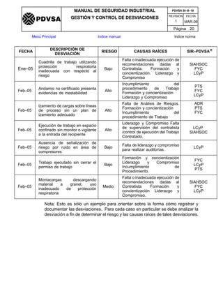 REVISION FECHA
MANUAL DE SEGURIDAD INDUSTRIAL
GESTIÓN Y CONTROL DE DESVIACIONES
MAR.081
PDVSA SI–S–19
Página 20
Menú Principal Indice manual Indice norma
PDVSA
FECHA SIR–PDVSA)CAUSAS RAÍCESRIESGO
DESCRIPCIÓN DE
DESVIACIÓN
Ene–05
Cuadrilla de trabajo utilizando
protección respiratoria
inadecuada con respecto al
riesgo
Bajo
Falta o inadecuada ejecución de
recomendaciones dadas al
Contratista. Formación y
concientización. Liderazgo y
Compromiso
SIAHSOC
FYC
LCyP
Feb–05
Andamio no certificado presenta
evidencias de inestabilidad
Alto
Incumplimiento del
procedimiento de Trabajo
Formación y concientización
Liderazgo y Compromiso
PTS
FYC
LCyP
Feb–05
lzamiento de cargas sobre líneas
de proceso sin un plan de
izamiento adecuado
Alto
Falta de Análisis de Riesgos.
Formación y concientización
Incumplimiento del
procedimiento de Trabajo
ADR
PTS
FYC
Feb–05
Ejecución de trabajo en espacio
confinado sin monitor o vigilante
a la entrada del recipiente
Alto
Liderazgo y Compromiso Falta
de supervisión del contratista
/control de ejecución del Trabajo
Contratado.
LCyP
SIAHSOC
Feb–05
Ausencia de señalización de
riesgo por ruido en área de
compresores
Bajo
Falta de liderazgo y compromiso
para realizar auditorías.
LCyP
Feb–05
Trabajo ejecutado sin cerrar el
permiso de trabajo
Bajo
Formación y concientización
Liderazgo y Compromiso
Incumplimiento de
Procedimiento.
FYC
LCyP
PTS
Feb–05
Montacargas descargando
material a granel, uso
inadecuado de protección
respiratoria
Medio
Falta o inadecuada ejecución de
recomendaciones dadas al
Contratista Formación y
concientización Liderazgo y
Compromiso.
SIAHSOC
FYC
LCyP
Nota: Esto es sólo un ejemplo para orientar sobre la forma cómo registrar y
documentar las desviaciones. Para cada caso en particular se debe analizar la
desviación a fin de determinar el riesgo y las causas raíces de tales desviaciones.
 