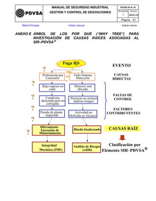 Perforación por
Corrosión
Falla Sistema
Detección
?
Bajo espesor en
codo
Detector mal
ubicado
?
? Condición
detectada pero no
corregida
Parada de planta
requerida
Diferimiento
Ejecución de
Mantenimiento
?
?
?
Proyecto no incluyó
análisis riesgos
Actividad no
Definida en Alcance
Diseño Inadecuado
Fuga H2S
EVENTO
FALTAS DE
CONTROL
FACTORES
CONTRIBUYENTES
CAUSAS RAÍZ
CAUSAS
DIRECTAS
Integridad
Mecánica (IME)
Análisis de Riesgos
(ADR)
Clasificación por
Elemento SIR–PDVSA[
REVISION FECHA
MANUAL DE SEGURIDAD INDUSTRIAL
GESTIÓN Y CONTROL DE DESVIACIONES
MAR.081
PDVSA SI–S–19
Página 21
Menú Principal Indice manual Indice norma
PDVSA
ANEXO E ÁRBOL DE LOS POR QUÉ (“WHY TREE”) PARA
INVESTIGACIÓN DE CAUSAS RAÍCES ASOCIADAS AL
SIR–PDVSA[
 