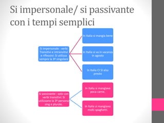 Si impersonale/ si passivante
con i tempi semplici
Si impersonale : verbi
Transitivi e intransitivi
e riflessivi: Si utilizza
sempre la 3ª singolare
In Italia si mangia bene
In Italia si va in vacanza
in agosto
In Italia CI SI alza
presto
Si passivante : solo con
verbi transitivi: Si
utilizzano la 3ª persona
sing e plurale.
In italia si mangiava
poca carne.
In Italia si mangiano
molti spaghetti.
 