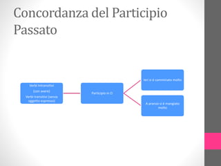 Concordanza del Participio
Passato
Verbi Intransitivi
(con avere)
Verbi transitivi (senza
oggetto espresso)
Participio in O
Ieri si è camminato molto
A pranzo si è mangiato
molto
 