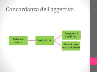 Concordanza dell’aggettivo
Ausialiare
essere
Participio in I
Quando si è
soddisfatti
Quando si è
stati soddisfatti
 