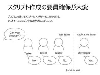 スクリプト作成の要員確保が大変
プログラムを書けるメンバーはアプリチームに寄せられる。
テストチームにはプログラムをかける人がいない。
Tester
Can you
program?
No.
Tester
No.
Tester
No. Yes.
Developer
Test Team Application Team
Invisible Wall
 