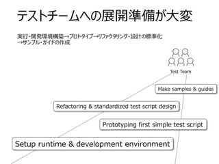 テストチームへの展開準備が大変
実行・開発環境構築→プロトタイプ→リファクタリング・設計の標準化
→サンプル・ガイドの作成
Setup runtime & development environment
Refactoring & standardized test script design
Prototyping first simple test script
Make samples & guides
Test Team
 