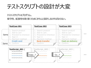 テストスクリプトの設計が大変
テストスクリプトはプログラム。
保守性、拡張性を高く保つためにきちんと設計しなければならない。
TestCase 002
1. Search product
2. Add to cart
3. Proceed to Checkout
4. Sign in
5. Payment method
Bank transfer
6. Confirm
TestCase 001
1. Search product
2. Add to cart
3. Proceed to checkout
4. Sign in
5. Payment method
Credit card
6. Confirm
TestCase 003
1. Search product
2. Add to cart
3. Proceed to Checkout
4. Sign in
5. Payment method
Cash on delivery
6. Confirm
TestScript_001 {
～～～～～～
～～～～～～
～～～～～～
～～～～～～
}
TestScript_002 {
～～～～～～
～～～～～～
～～～～～～
～～～～～～
}
TestScript_003 {
～～～～～～
～～～～～～
～～～～～～
～～～～～～
}
Copy...? Co...?
・・・
・・・
Same
Same
 