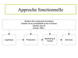 Approche fonctionnelle
Logistique Production
Marketing &
Ventes
Gestion des ressources humaines
Gestion de la comptabilité et de la finance
Gestion des SI
Achats, R&D...
Services
 