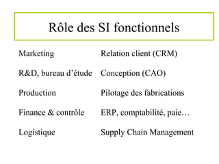 Rôle des SI fonctionnels
Marketing Relation client (CRM)
R&D, bureau d’étude Conception (CAO)
Production Pilotage des fabrications
Finance & contrôle ERP, comptabilité, paie…
Logistique Supply Chain Management
 