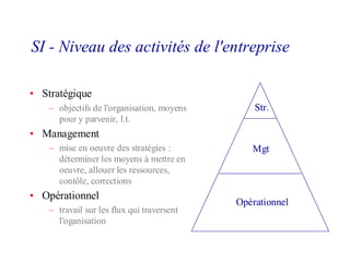 SI - Niveau des activités de l'entreprise
• Stratégique
– objectifs de l'organisation, moyens
pour y parvenir, l.t.
• Management
– mise en oeuvre des stratégies :
déterminer les moyens à mettre en
oeuvre, allouer les ressources,
contôle, corrections
• Opérationnel
– travail sur les flux qui traversent
l'oganisation
Mgt
Opérationnel
Str.
Mgt
Opérationnel
Str.
 