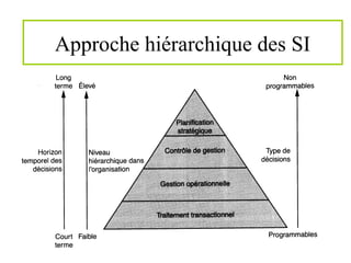 Approche hiérarchique des SI
 