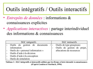 Outils intégratifs / Outils interactifs
• Entrepôts de données : informations &
connaissances explicites
• Applications interactives : partage interindividuel
des informations & connaissances
SGC intégratifs SGC intéractifs
- Outils de gestion de documents /
information
- Outils de « personal information »
- Outils d’aide à la décision
- Outils d’aide à la conception
- Outils de simulation
- Outils de type groupware
- Outils de gestion de projet,
allocations de ressources
Tableau 1 : SGC intégratifs et interactifs utilisés par les firmes à forte intensité à connaissances
(d’après Laudon et Starbuck, 1996)
 