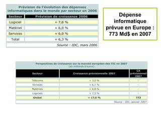 Prévision de l'évolution des dépenses
informatiques dans le monde par secteur en 2006
Secteur Prévision de croissance 2006
Logiciel + 7,0 %
Matériel + 6,0 %
Services + 6,0 %
Total + 6,3 %
Source : IDC, mars 2006
Perspectives de croissance sur le marché européen des TIC en 2007
(en milliards d'euros)
Secteur Croissance prévisionnelle 2007
CA
prévisionnel
2007
Télécoms + 3,0 % -
Services + 6,1 % -
Matériels + 6,8 % -
Logiciels + 7,3 % -
Global + 17,0 % 773
Source : IDC, janvier 2007
Dépense
informatique
prévue en Europe :
773 Md$ en 2007
 