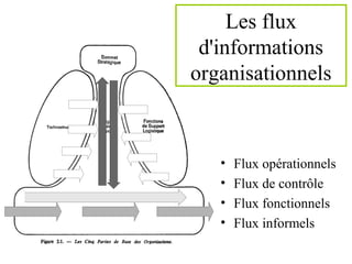 • Flux opérationnels
• Flux de contrôle
• Flux fonctionnels
• Flux informels
Les flux
d'informations
organisationnels
 