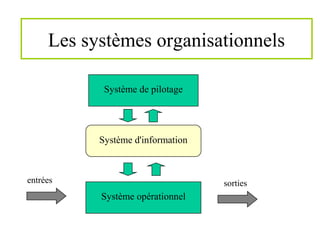 Les systèmes organisationnels
Système opérationnel
Système de pilotage
Système d'information
entrées sorties
 
