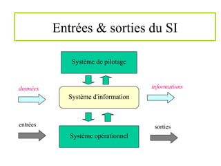 Entrées & sorties du SI
Système opérationnel
Système de pilotage
Système d'information
entrées sorties
données informations
 