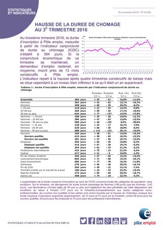 STATISTIQUES, ETUDES ET EVALUATION DE POLE EMPLOI
HAUSSE DE LA DUREE DE CHOMAGE
AU 3E
TRIMESTRE 2016
Au troisième trimestre 2016, la durée
d’inscription à Pôle emploi, mesurée
à partir de l’indicateur conjoncturel
de durée au chômage (ICDC)
s’établit à 384 jours. Si la
conjoncture économique de ce
trimestre se maintenait, un
demandeur d’emploi resterait, en
moyenne, inscrit près de 13 mois
consécutifs à Pôle emploi.
L’indicateur repart à la hausse après quatre trimestres consécutifs de baisse mais
se situe cependant à un niveau bien inférieur à ce qu’il était un an auparavant.
Évolution Évolution Évol. (%) Évol.(%)
T/T-1 T/T-4 T/T-1 T/T-4
Ensemble 384 jours + 55 - 51 16,8% -11,6%
Hommes 362 jours + 42 - 62 13,1% -14,7%
Femmes 408 jours + 69 - 36 20,3% -8,2%
< 25 ans 218 jours + 27 - 24 14,4% -9,8%
25-49 ans 405 jours + 59 - 45 17,1% -10,0%
50 ans ou plus 634 jours + 77 - 137 13,9% -17,8%
Hommes - < 25 ans 208 jours + 20 - 30 10,6% -12,7%
Hommes - 25-49 ans 386 jours + 47 - 63 13,8% -13,9%
Hommes - 50 ans ou plus 580 jours + 46 - 153 8,5% -20,8%
Femmes - < 25 ans 228 jours + 32 - 17 16,1% -7,0%
Femmes - 25-49 ans 420 jours + 66 - 30 18,8% -6,6%
Femmes - 50 ans ou plus 688 jours + 115 - 122 20,1% -15,0%
Ouvriers 399 jours + 48 - 61 13,6% -13,3%
Ouvriers qualifiés 416 jours + 58 - 65 16,3% -13,5%
Ouvriers non qualifiés 381 jours + 37 - 56 10,7% -12,9%
Employés 395 jours + 65 - 26 19,8% -6,2%
Employés qualifiés 416 jours + 67 - 28 19,1% -6,4%
Employés non qualifiés 354 jours + 62 - 19 21,2% -5,2%
Professions intermédiaires 422 jours + 75 - 15 21,5% -3,4%
Cadres 417 jours + 41 - 6 10,8% -1,3%
Fin de mission d'intérim 355 jours + 47 - 56 15,2% -13,5%
Licenciement économique 605 jours + 71 - 68 13,2% -10,1%
Autre licenciement 585 jours + 77 - 78 15,2% -11,8%
Démission 276 jours + 46 - 48 20,2% -14,7%
Fin de CDD 394 jours + 49 - 31 14,1% -7,4%
Première entrée sur le marché du travail 180 jours + 33 - 33 22,3% -15,4%
Reprise d'activité 274 jours + 69 - 55 33,5% -16,7%
Autres cas 408 jours + 74 - 18 22,3% -4,2%
Tableau 1 : durée d’inscription à Pôle emploi, mesurée par l’indicateur conjoncturel de durée au
chômage
L’augmentation de la durée moyenne d’inscription au sens de l’ICDC concerne toutes les catégories de population, sans
exception. Sur le trimestre, cet allongement de durée touche davantage les femmes (+69 jours) que les hommes (+42
jours). Les demandeurs d’emploi âgés de 50 ans ou plus sont également les plus pénalisés par cette dégradation des
conditions de retour à l’emploi (+77 jours sur le trimestre).Comparativement aux autres catégories socio-
professionnelles, les ouvriers non qualifiés et les cadres sont moins touchés par la hausse de l’indicateur puisque leur
durée moyenne d’inscription augmente respectivement de 37 jours et 41 jours sur le trimestre, contre 58 jours pour les
ouvriers qualifiés, 65 jours pour les employés et 75 jours pour les professions intermédiaires.
25 novembre 2016 - N°16.045
 