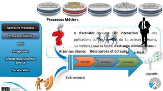 Synthèse                                  Cycle
                        Introduction      bibliographique     Démarche suivie     de vie du projet   Conclusion



                            Processus Métier :
Approche Processus
Approche Processus
                              « Un ensemble d’activités incluant une interaction entre des
  Processus Métier
                              participants (applications ou des services du SI, acteurs humains,
        BPM
                              d’autres processus métiers) sous la forme d’échange d’informations »
     Intégration                       Attentes clients Ressources et acteurs
                                                                            Weske Mathias 2007
Architecture Orientée
       Service                                        Activité1       Activité2         Activité3


    Service Web
                                                                                                      Objectifs
                                          Evènement

                                                                                                           13
 