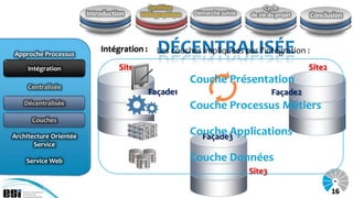 Synthèse                              Cycle
                        Introduction      bibliographique   Démarche suivie   de vie du projet   Conclusion



                            Intégration :      Les couches impliquées par l'intégration :
Approche Processus

     Intégration
     Intégration                  Site1                                                          Site2
                                                            Couche Présentation
     Centralisée
                                            Façade1                                   Façade2
   Décentralisée                                            Couche Processus Métiers
      Couches

Architecture Orientée
                                                            Couche Applications
                                                              Façade3
       Service

    Service Web                                             Couche Données
                                                                              Site3

                                                                                                         16
 