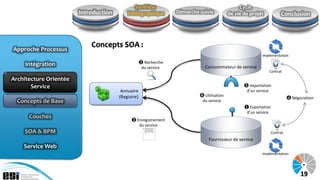 Synthèse                                          Cycle
                        Introduction       bibliographique        Démarche suivie          de vie du projet         Conclusion



                            Concepts SOA :
Approche Processus
                                                                                                          Implémentation
                                                    ❸ Recherche
     Intégration                                     du service              Consommateur de service
                                                                                                              Contrat

Architecture Orientée
       Service                                                                                    ❺ Importation
                                        Annuaire                                                   d’un service
                                       (Registre)                          ❻ Utilisation
                                                                                                                        ❹ Négociation
  Concepts de Base                                                          du service
                                                                                                  ❶ Exportation
                                                                                                   d’un service
      Couches                                ❷ Enregistrement
                                                du service
    SOA & BPM                                                                                                 Contrat
                                                                               Fournisseur de service
    Service Web
                                                                                                          Implémentation




                                                                                                                              19
 