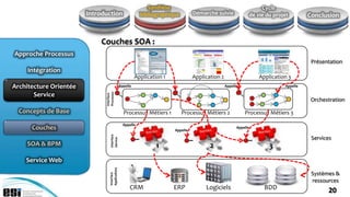 Synthèse                                              Cycle
                        Introduction                        bibliographique         Démarche suivie             de vie du projet        Conclusion


                             Couches SOA :
Approche Processus
                                                                                                                                         Présentation
     Intégration
                                                          Application 1             Application 2                   Application 3
Architecture Orientée                           Appelle                                             Appelle                   Appelle




                              Processus
       Service
                              Interface
                                                                                                                                         Orchestration

  Concepts de Base                                Processus Métiers 1         Processus Métiers 2             Processus Métiers 3
                                                  Appelle
      Couches                                                             Appelle
                                                                                                          Appelle
                                  Interface




                                                                                                                                         Services
                                  Service




    SOA & BPM                                                      1                       2                            3
    Service Web
                                 Applications




                                                                                                                                         Systèmes &
                                 Interface




                                                                                                                                         ressources
                                                      CRM                 ERP            Logiciels                    BDD                      20
 