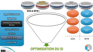 Synthèse                              Cycle
                        Introduction   bibliographique   Démarche suivie   de vie du projet      Conclusion


                             SOA & BPM :
                                                                                                    Flexibilité
                                                                                   Service
Approche Processus                                                                                    Métier



     Intégration
                                                                                Cartographie       Optimisation
                                                                                 Applicative         Métier
Architecture Orientée
       Service

  Concepts de Base                                                              Infrastructure
                                                                                                   Connaissance
                                                                                                      Métier


      Couches

    SOA & BPM
                                                                                  SOA               BPM
    Service Web



                                                                                                          21
 
