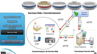Synthèse                                       Cycle
                        Introduction      bibliographique     Démarche suivie          de vie du projet          Conclusion



                                                                                                            Annuaire
                             Services Web : Fonctionnement                                                 (Registre)
Approche Processus
                                                                    HTTP
     Intégration
                                                                                                                    HTTP
Architecture Orientée                                                           UDDI                UDDI
       Service

    Service Web
                                   Internaute       Application

     Standards
                                                                           SOAP
  Fonctionnement
                                       CRM             ERP
                                                                          HTTP

                                 Consommateurs de Service Web                                  Fournisseur Service Web
                                                                                                                              24
 