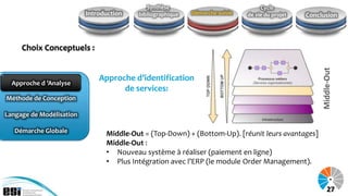 Synthèse                              Cycle
                          Introduction   bibliographique   Démarche suivie   de vie du projet   Conclusion



     Choix Conceptuels :




                                                                                                     Middle-Out
  Approche d ’Analyse
                              Approche d’identification
                                    de services:
Méthode de Conception

Langage de Modélisation

   Démarche Globale             Middle-Out = (Top-Down) + (Bottom-Up). [réunit leurs avantages]
                                Middle-Out :
                                • Nouveau système à réaliser (paiement en ligne)
                                • Plus Intégration avec l’ERP (le module Order Management).


                                                                                                         27
 