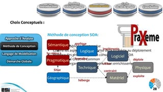 Synthèse                                 Cycle
                          Introduction     bibliographique   Démarche suivie      de vie du projet       Conclusion



     Choix Conceptuels :


                               Méthode de conception SOA:
  Approche d ’Analyse
                                             applique
                               Sémantiquepublique d’entreprise
Méthode de Conception          • Méthode
                                                                  implémente
                               • Couvre les aspects de l’entreprise de la stratégie au déploiement
                                                   Logique
Langage de Modélisation       Se réfère à
                               • Propose des procédés pour la conception d’une SOA
                                                                          Logiciel
                               • Sous licence Creative Common
                              Pragmatique      formalise                                déploie
   Démarche Globale
                               • Plusieurs organismes participent à son enrichissement
                                                                  utilise
                                   Situe
                                                     Technique                                       Physique
                                                                        contraint
                                                                                                 exploite
                               Géographique                                    Matériel
                                                     héberge

                                                                                                                28
 