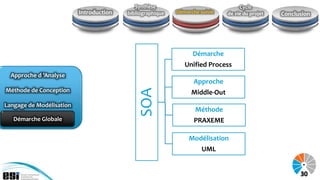 Synthèse                               Cycle
                          Introduction   bibliographique   Démarche suivie    de vie du projet   Conclusion




                                                                 Démarche
                                                              Unified Process
  Approche d ’Analyse
                                                                 Approche
Méthode de Conception




                                             SOA
                                                                 Middle-Out
Langage de Modélisation
                                                                  Méthode
   Démarche Globale                                               PRAXEME

                                                                Modélisation
                                                                     UML


                                                                                                       30
 