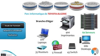 Synthèse                                    Cycle
                       Introduction      bibliographique      Démarche suivie      de vie du projet   Conclusion



                       Parc Informatique de TOYOTA-ALGERIE

                                      Branche d’Alger
 Etude de l’existant

Analyse & Conception
                                                                         400                      60 Serveurs
    Réalisation                                                      Imprimantes
                                          500
                                        Laptops
                                                                                                   680
                                                                                                 Desktops
                                      35 Routeurs          5 Firewall           43 Switch
                                                                                                            32
 