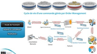 Synthèse                              Cycle
                       Introduction   bibliographique   Démarche suivie   de vie du projet   Conclusion



                       Cycle de vie d’une commande gérée par Order Management



 Etude de l’existant

Analyse & Conception

    Réalisation




                                                                                                   35
 