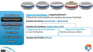 Synthèse                              Cycle
                       Introduction    bibliographique   Démarche suivie   de vie du projet   Conclusion




 Etude de l’existant       Aspect pragmatique : « organisationnel »
                           4 gestions principales :
                           il réunit les choix relatifs à la manière de mener l’activité.
Analyse & Conception
                           Gestion de Vente (commande + paiement)
Aspect Pragmatique
Aspect Pragmatique
                           Gestion de Contenu (application web)
 Aspect Sémantique
                            Diagramme de cas d’utilisation :              Diagramme d’activité :
  Aspect Logique           La vue d’utilisation. (Achats)
                           Gestion de Panier                        Décrire processus métier.

Aspect Géographique
                           Gestion de Profile (Client)
    Réalisation




                                                                                                    36
 