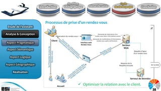 Synthèse                              Cycle
                       Introduction   bibliographique   Démarche suivie   de vie du projet   Conclusion



                           Processus de prise d’un rendez-vous
 Etude de l’existant

Analyse & Conception

Aspect Pragmatique
Aspect Pragmatique

 Aspect Sémantique

  Aspect Logique

Aspect Géographique

    Réalisation


                                                  Optimiser la relation avec le client.
                                                                                                    38
 