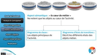Synthèse                              Cycle
                       Introduction   bibliographique   Démarche suivie   de vie du projet   Conclusion




 Etude de l’existant       Aspect sémantique : « le cœur de métier »
                           Ne retient que les objets au cœur de l’activité.
Analyse & Conception

Aspect Pragmatique

 Aspect Sémantique
 Aspect Sémantique
                           Diagramme de classe :                    Diagramme d’états de transitions :
  Aspect Logique
                           Les objets principaux de                Décrit les différents états des
Aspect Géographique        l’activité.                             objets métier.

    Réalisation




                                                                                                   39
 