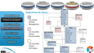 Synthèse                              Cycle
                       Introduction     bibliographique   Démarche suivie   de vie du projet   Conclusion



                          Diagramme de classe :
 Etude de l’existant

Analyse & Conception         Les classes
                             d’Order
Aspect Pragmatique           Management

 Aspect Sémantique
 Aspect Sémantique
                             Les nouvelles
  Aspect Logique             classes
                             fonctionnelles
Aspect Géographique

    Réalisation
                             Les nouvelles
                             classes
                             techniques

                                                                                                      40
 